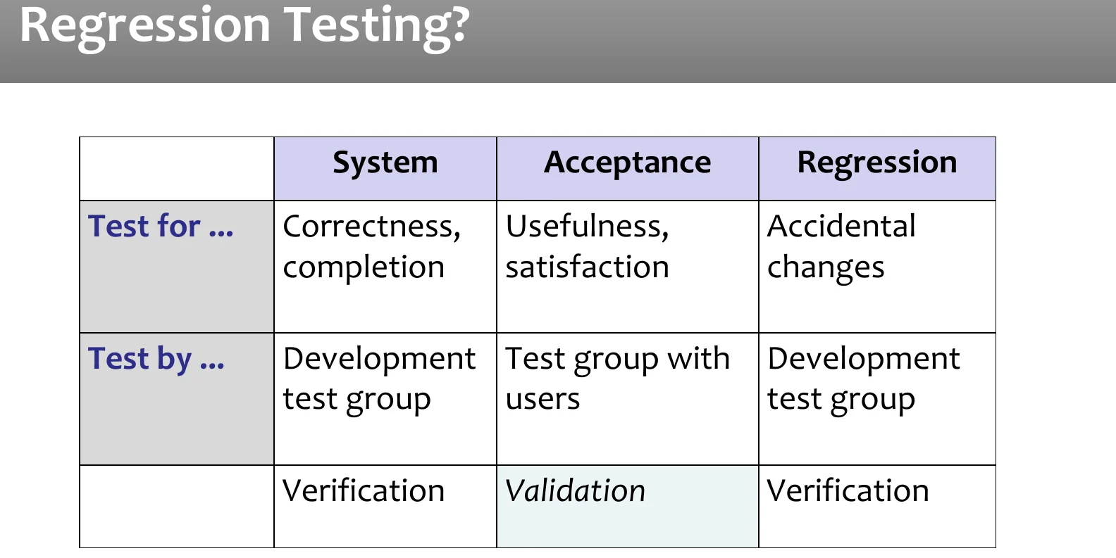 System, acceptance and regression testing compared.