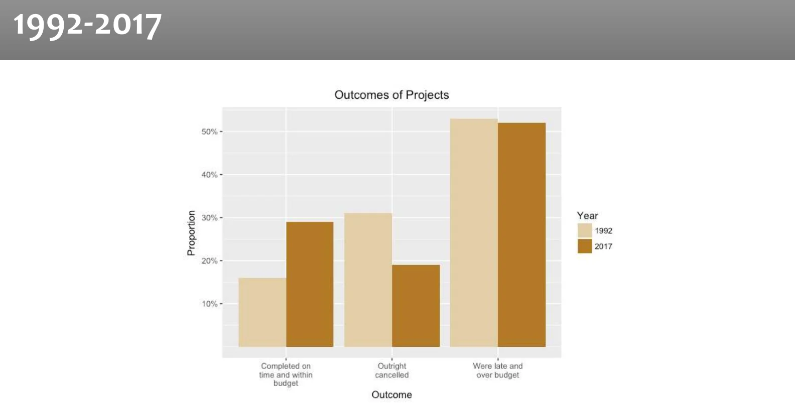 Project outcomes, 1992 to 2017.
