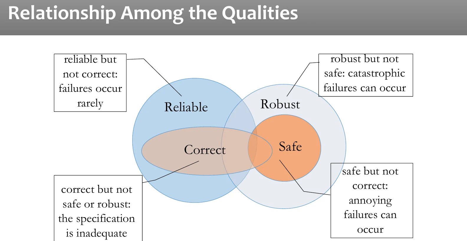 How reliable, robust, correct and safe relate.