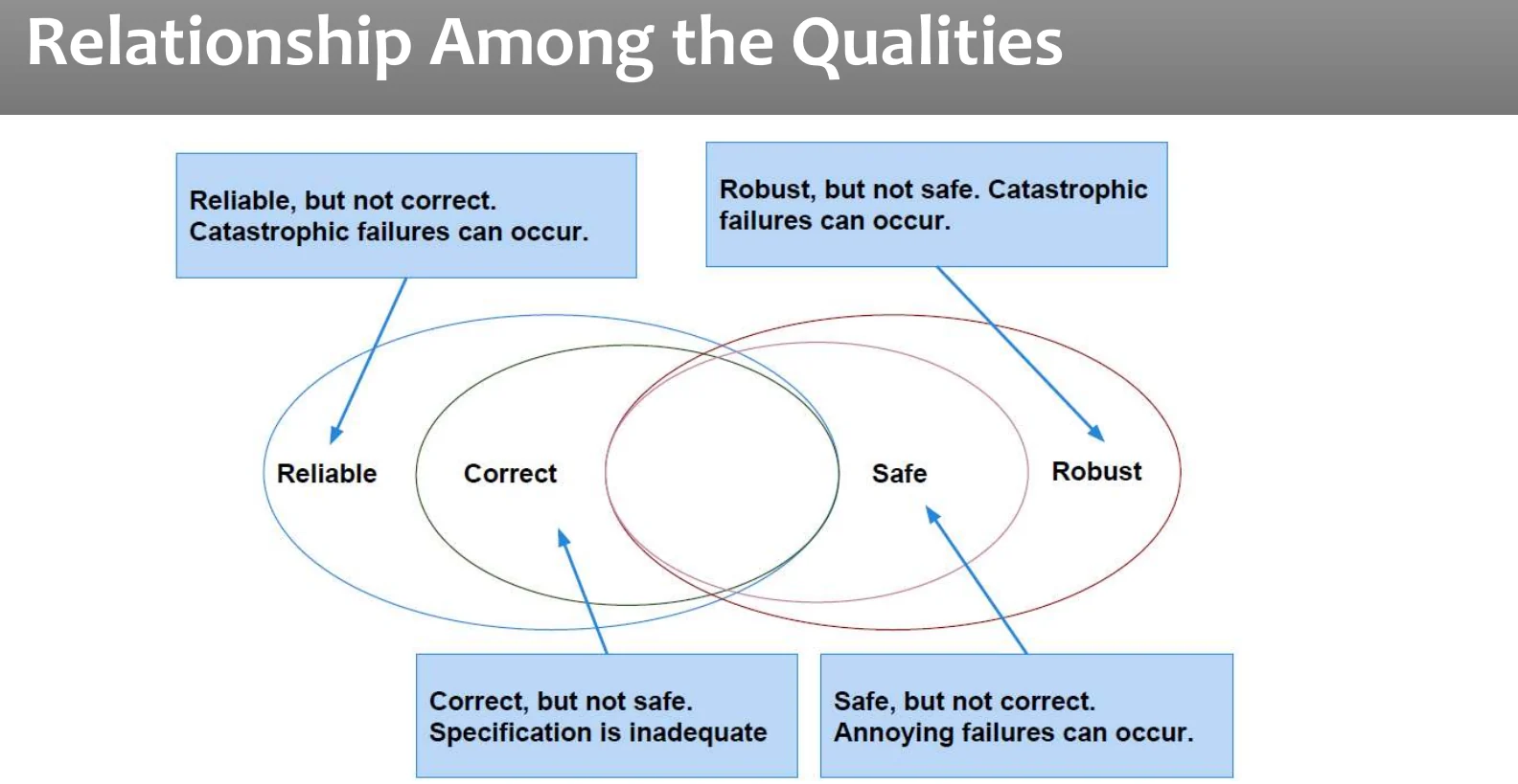 Examples in each region of the qualities diagram.