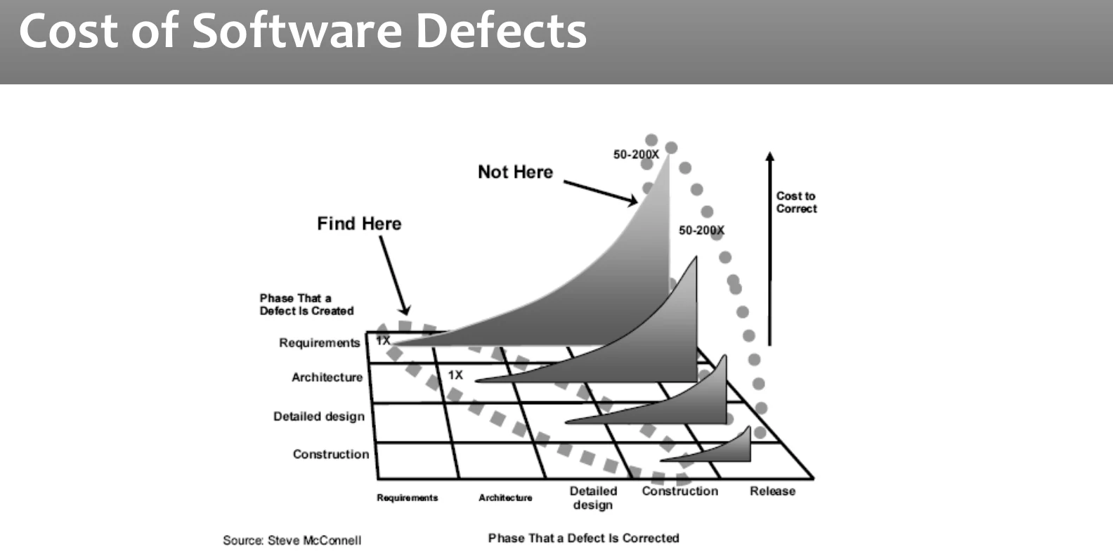 The cost of software defects by phase.