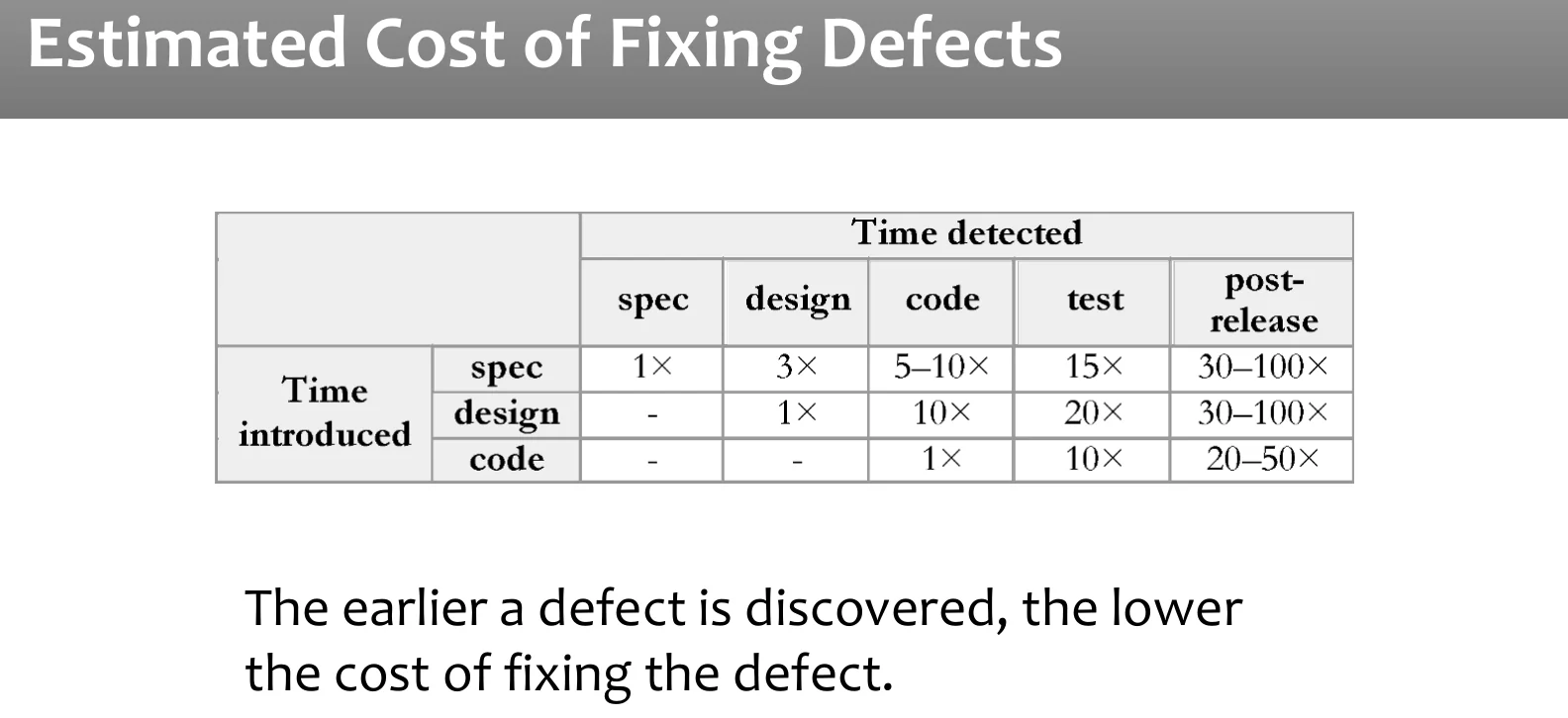 The estimated cost of fixing defects.