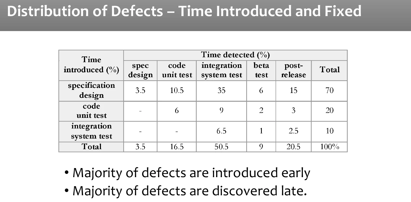 When defects are introduced against when they are fixed.