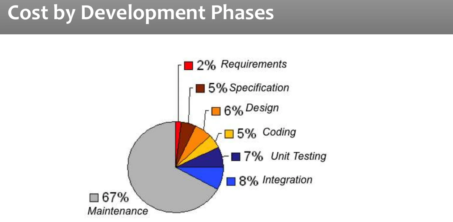 Cost by development phase.