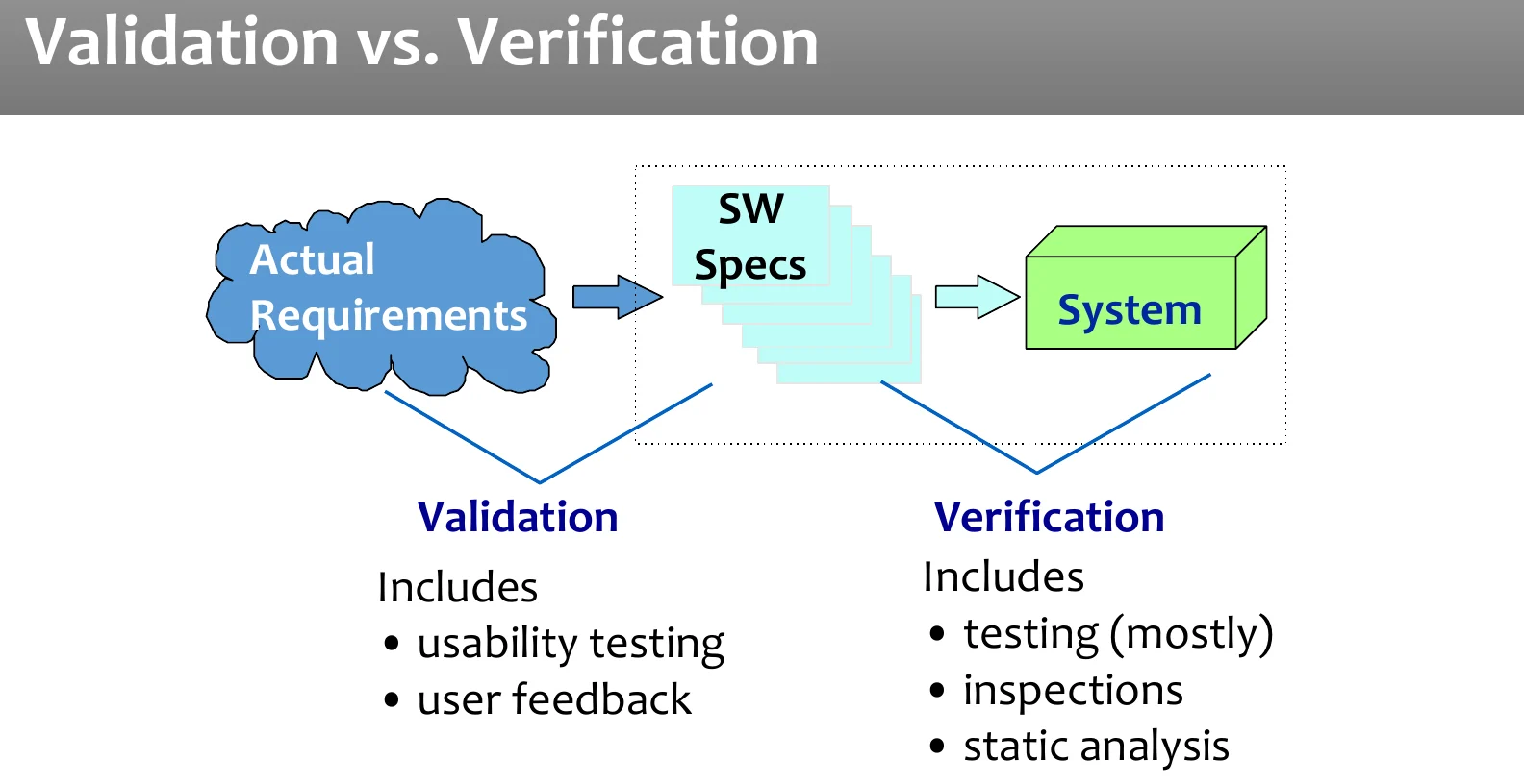 Validation against verification.