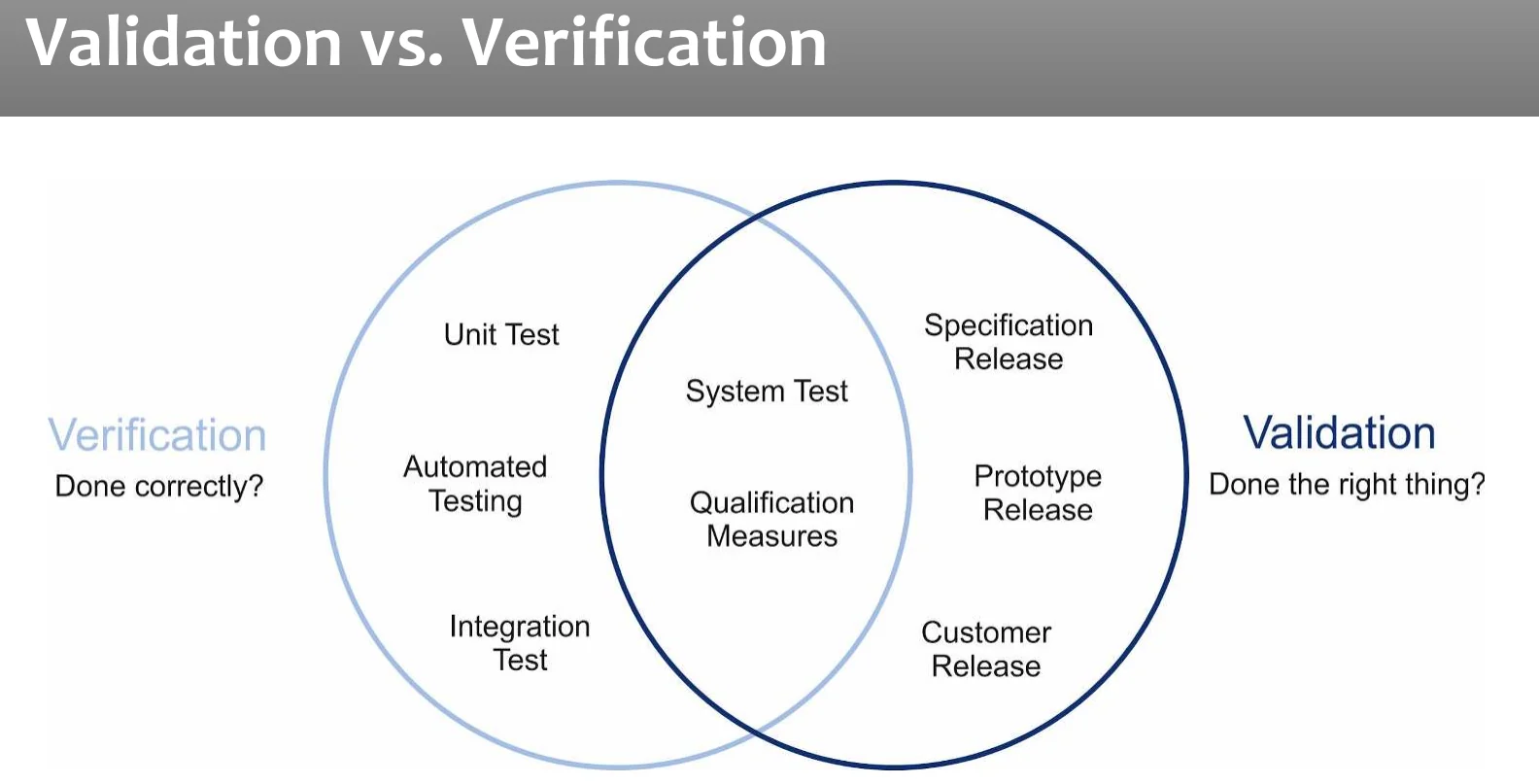 Verification and validation activities overlapping.