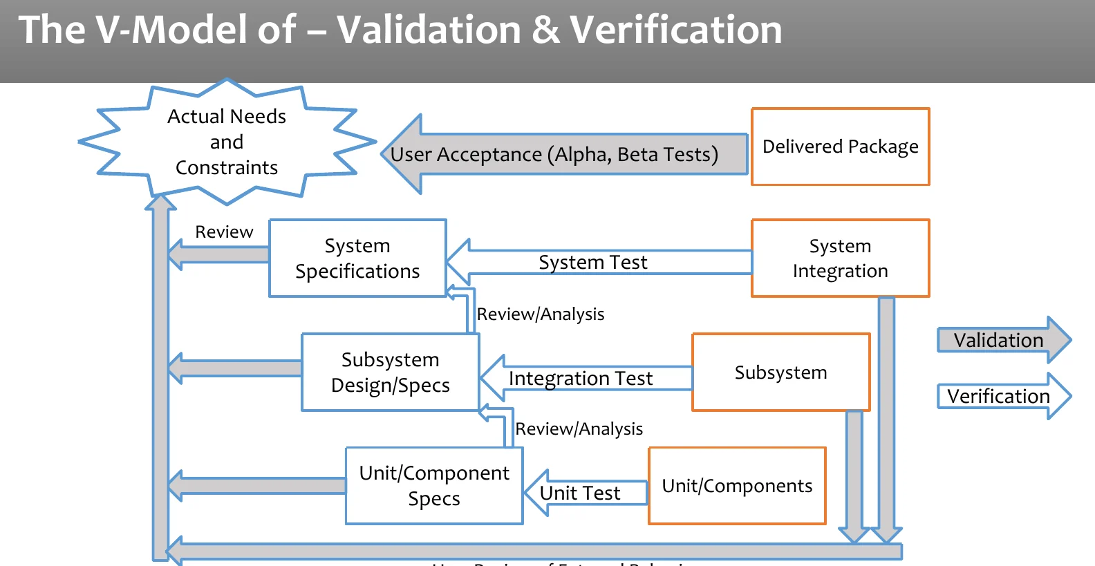 The V-model of validation and verification.