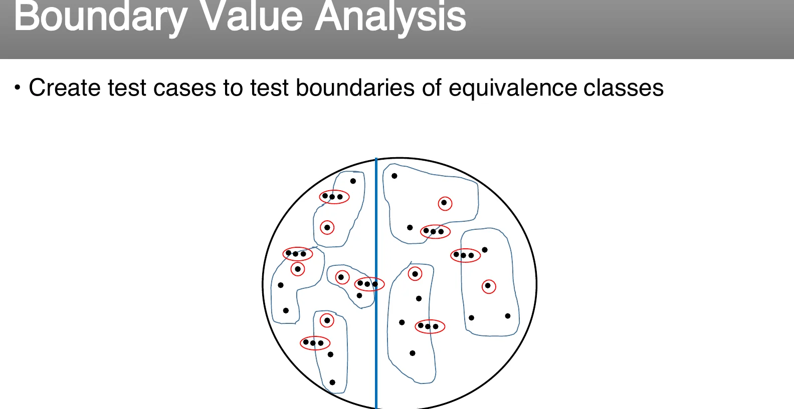 Boundary values around equivalence classes.