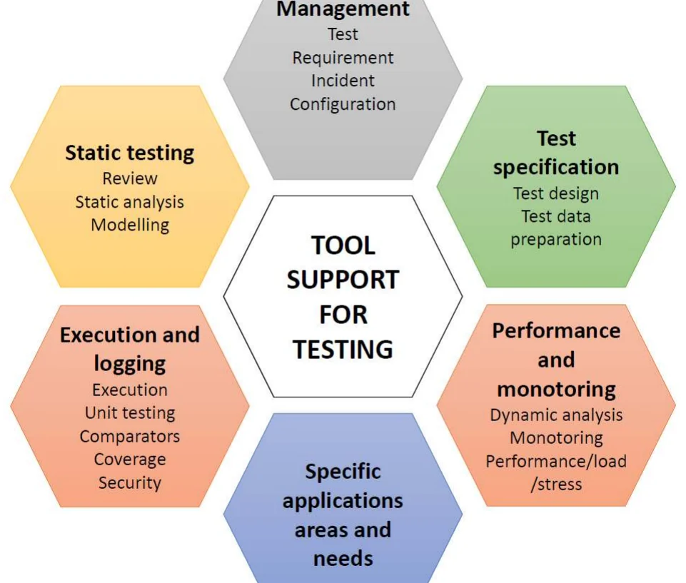 The families of tool support for testing.