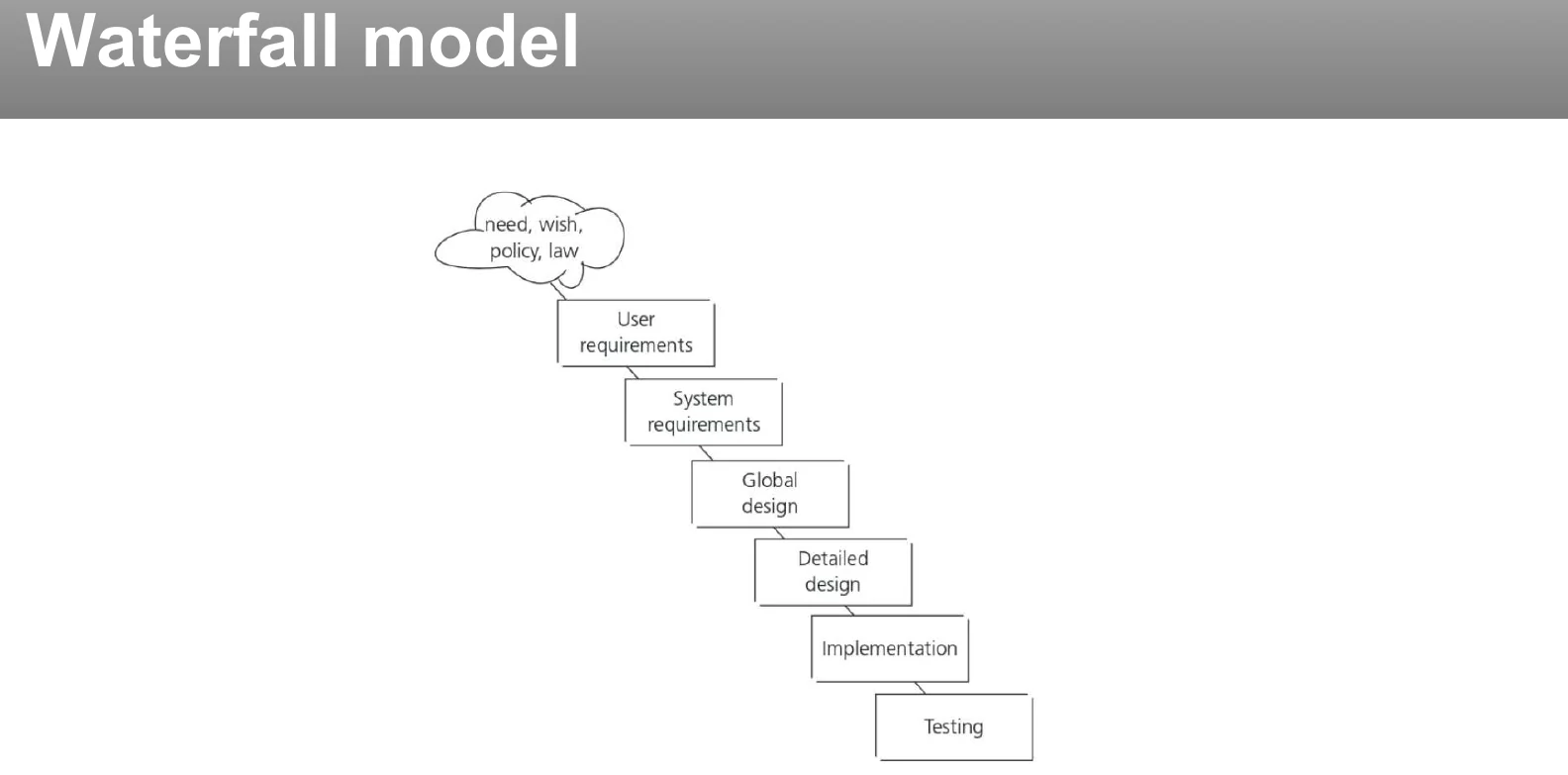 The waterfall model.