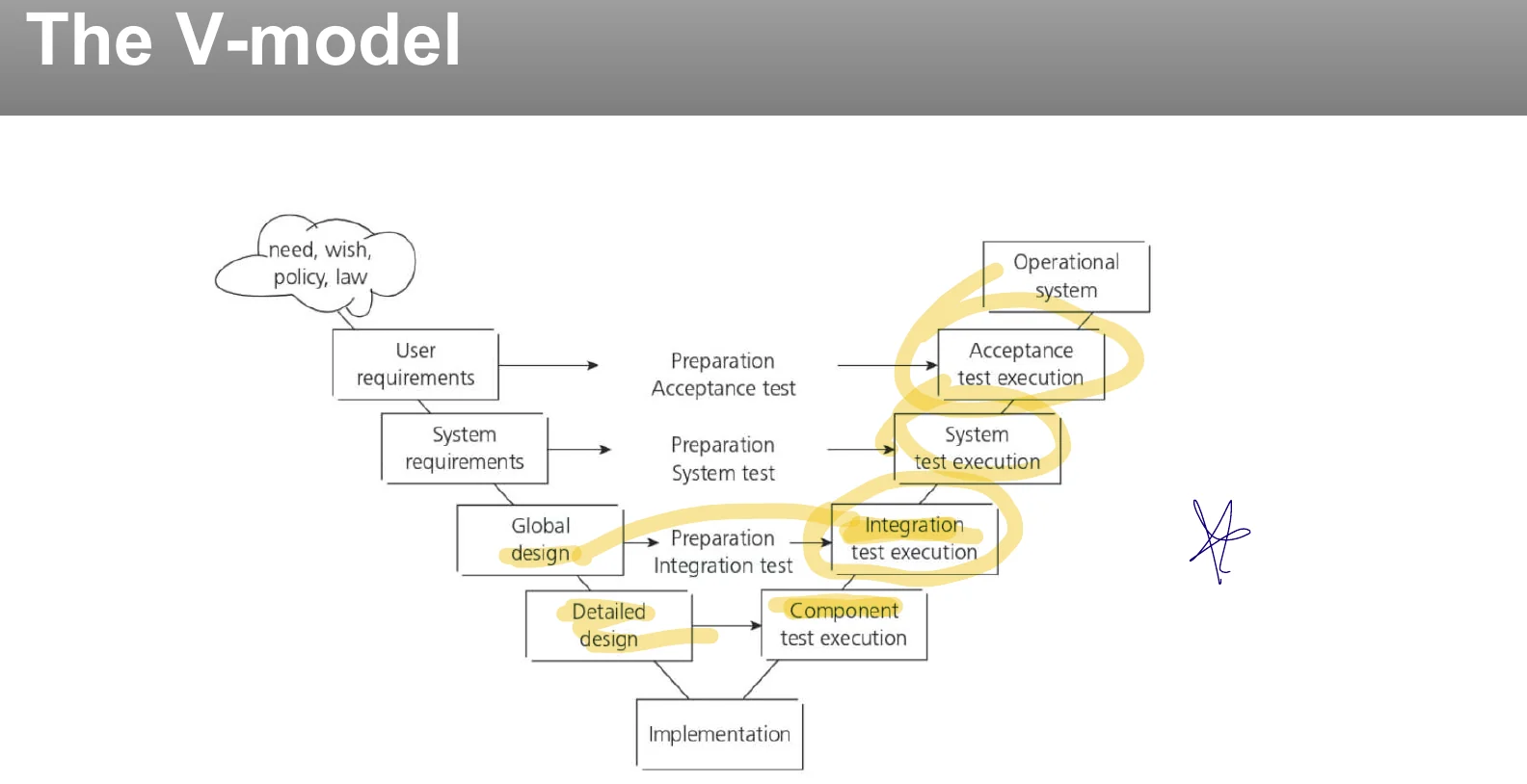 The V-model.