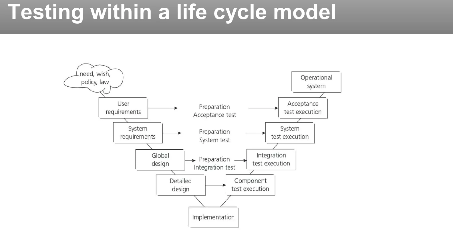 Testing within a life cycle model.