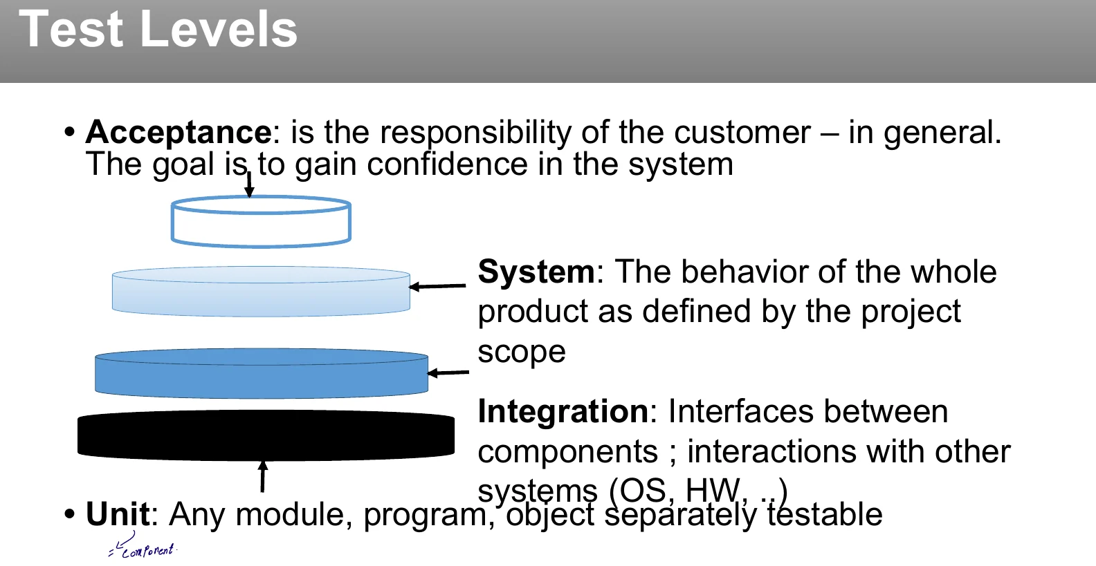 The test levels, stacked.