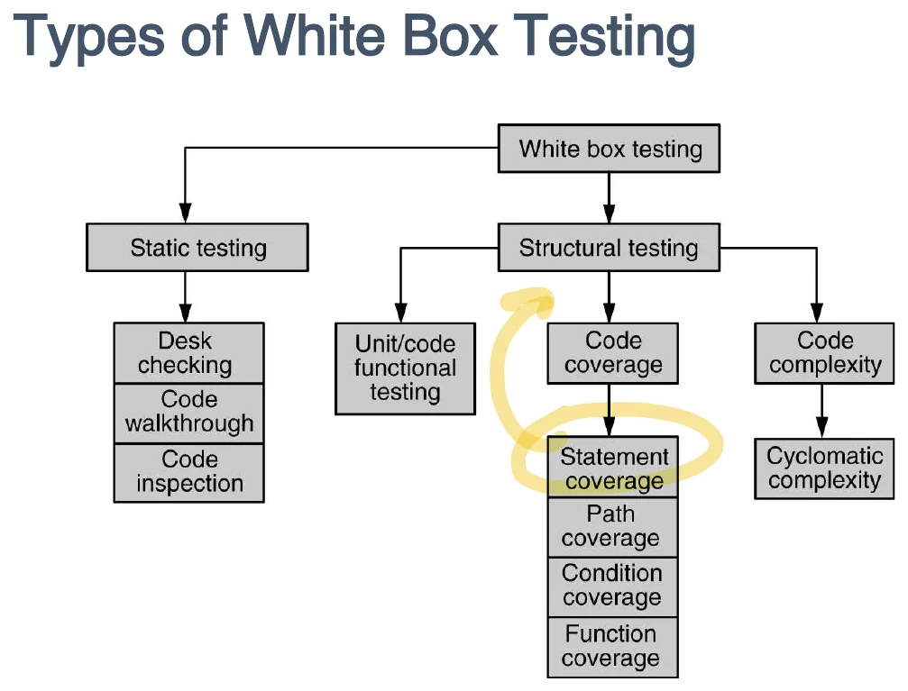 The types of white-box testing.