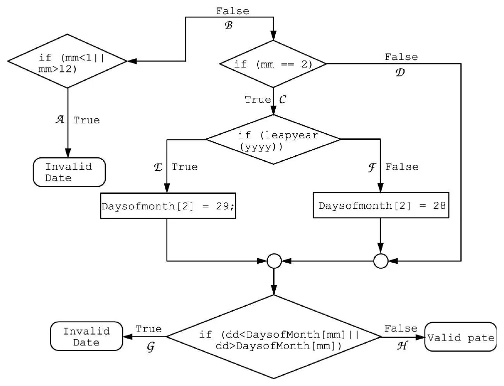 A program as a flow chart.