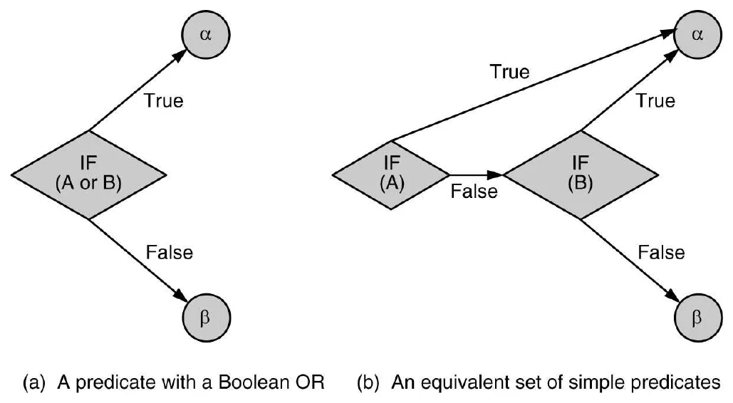A predicate with a Boolean OR, and its simple-predicate equivalent.