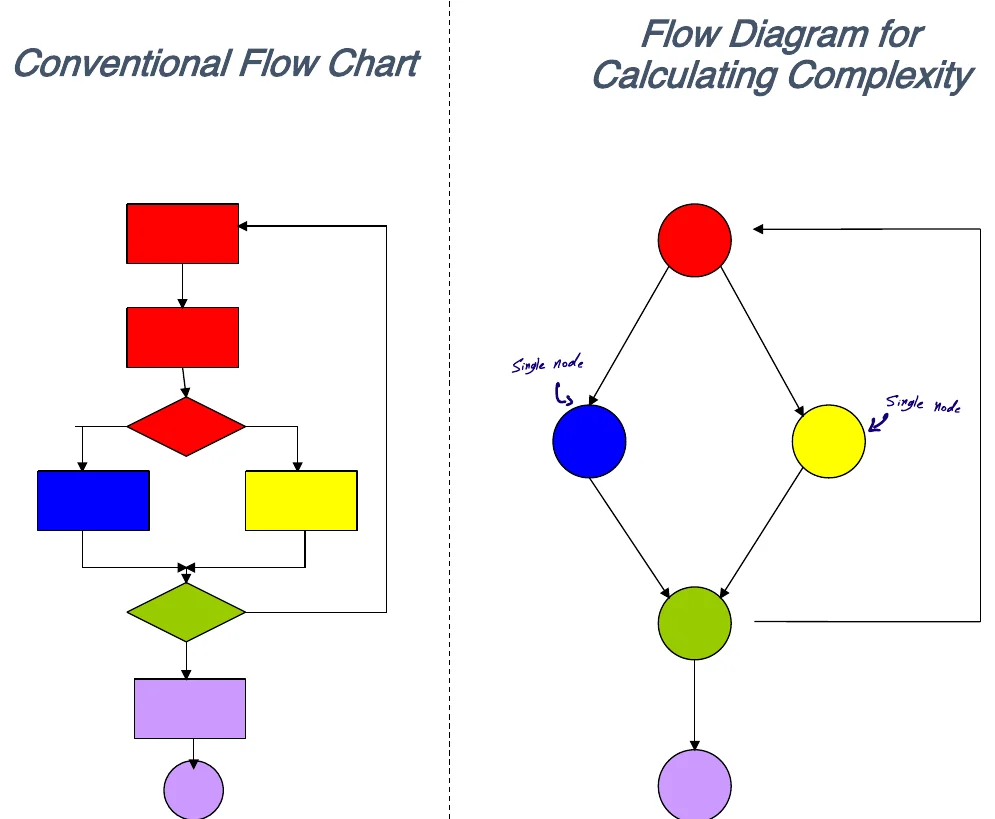 A flow chart and its flow graph for cyclomatic complexity.