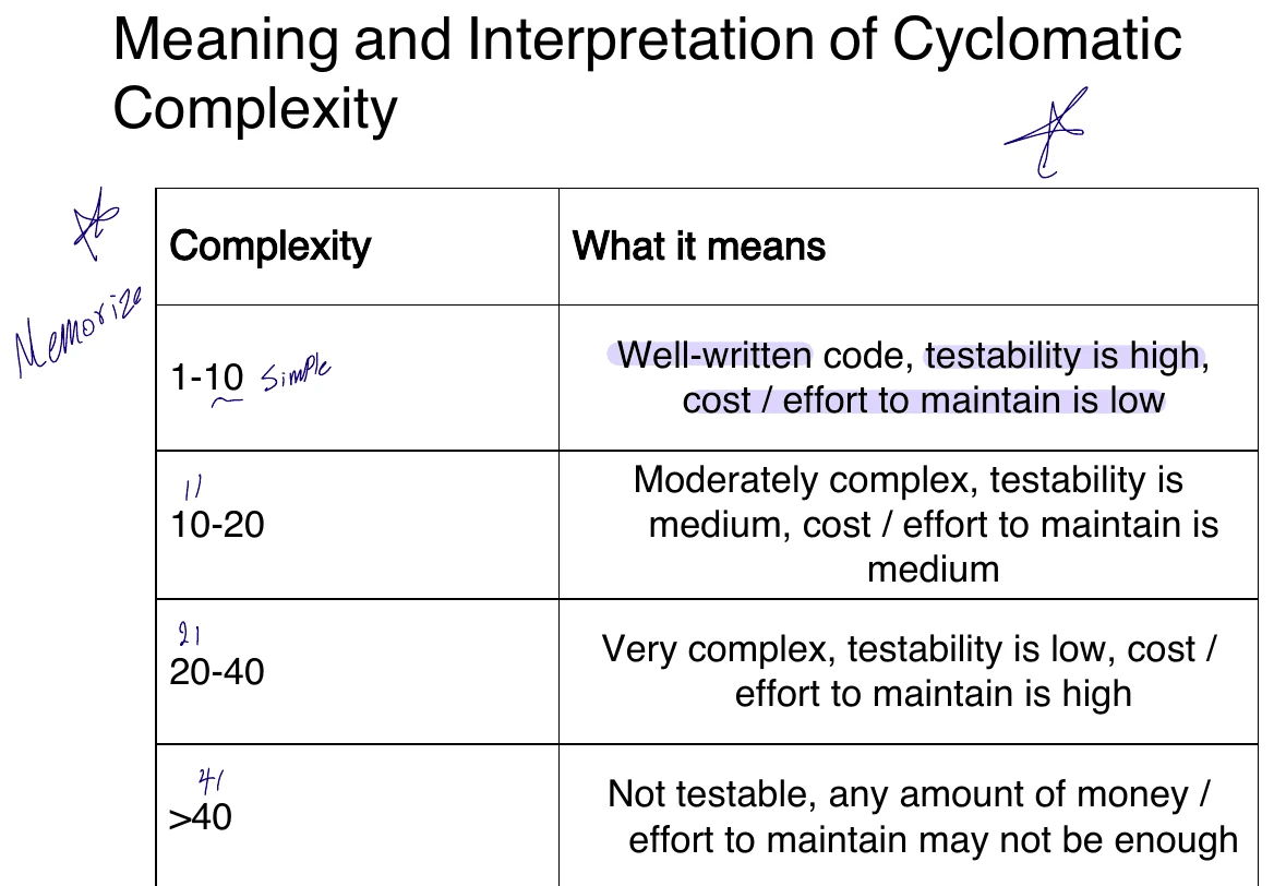 What cyclomatic complexity values mean.