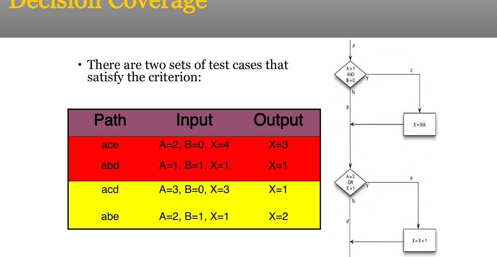 Decision coverage.