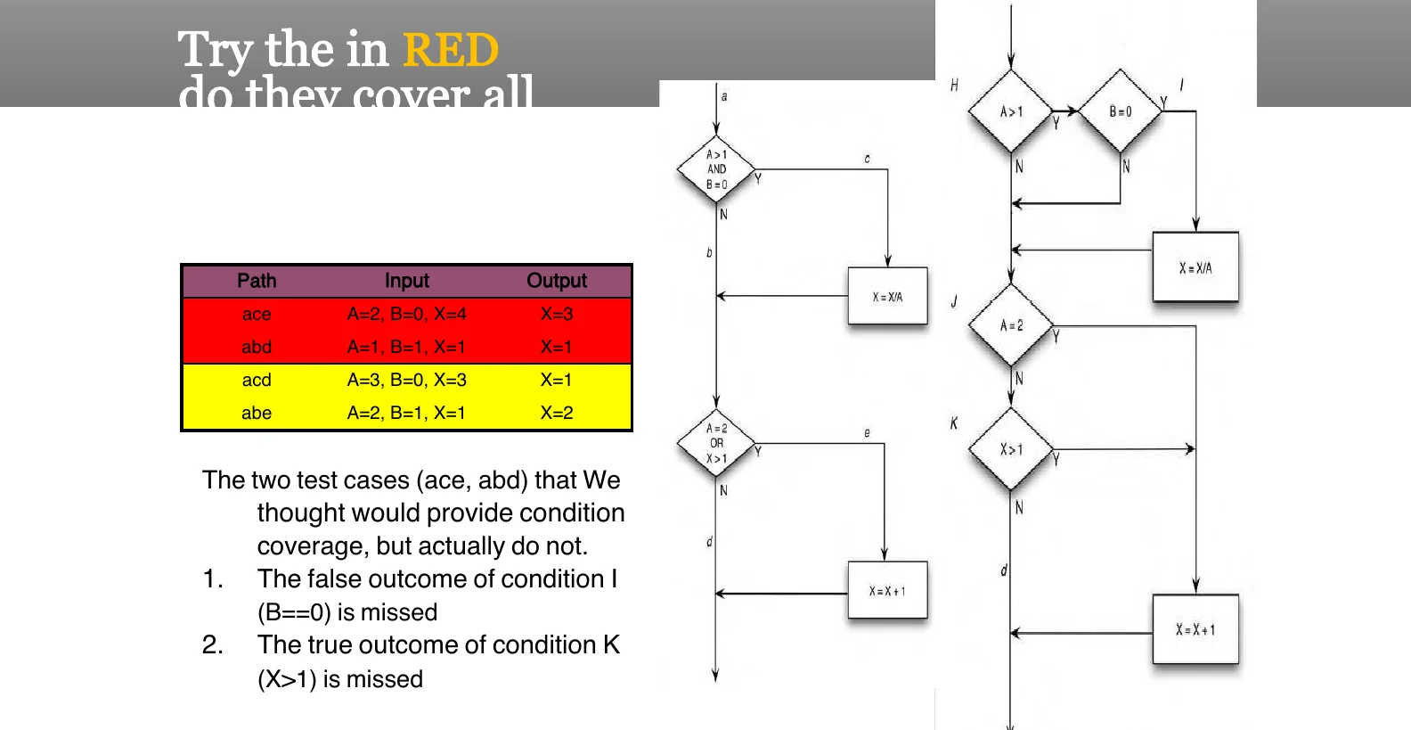 Condition coverage test cases.