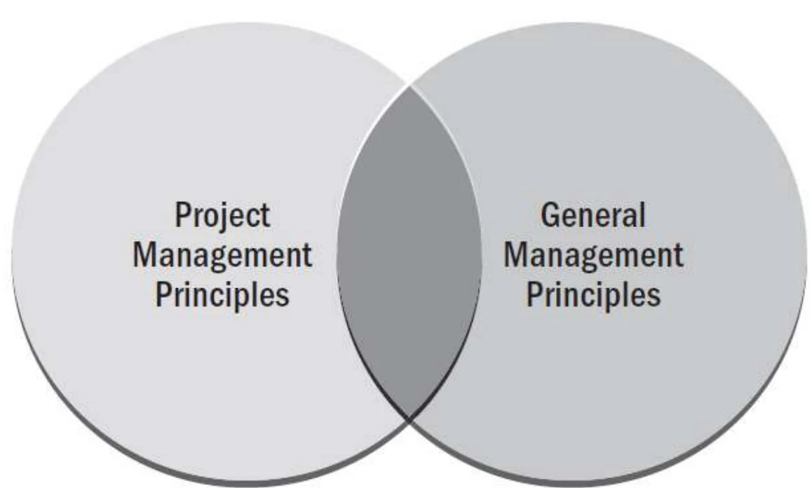Venn diagram: project management principles overlapping general management principles
