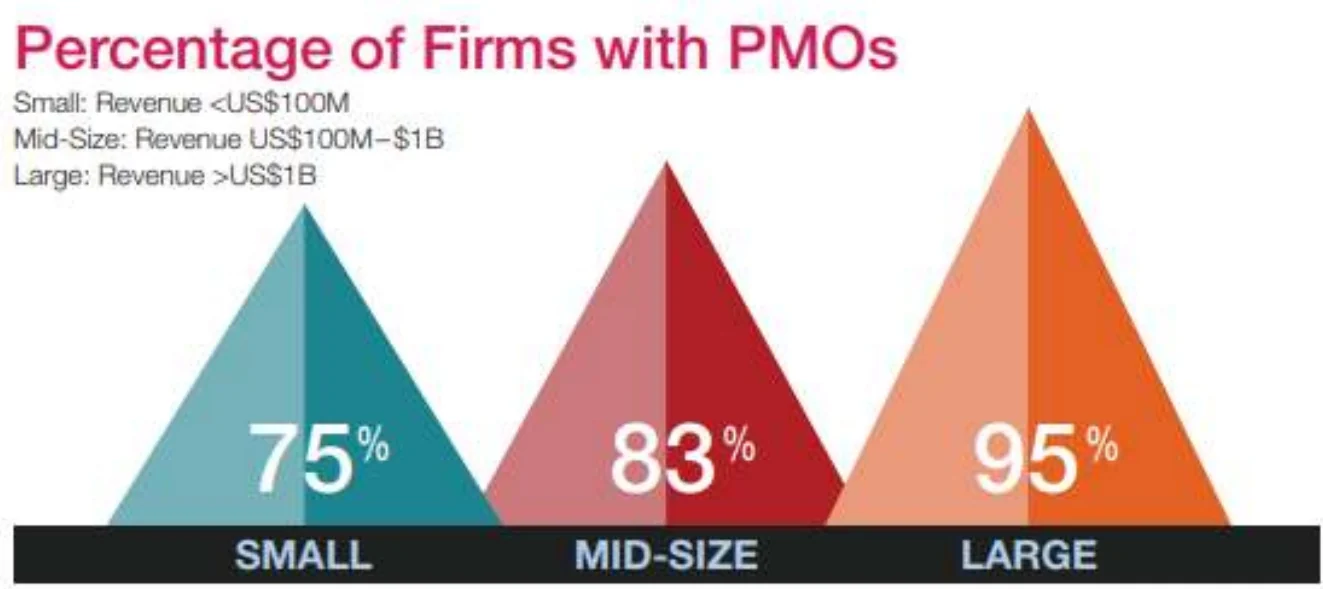 Percentage of firms with PMOs: 75% of small, 83% of mid-size and 95% of large firms