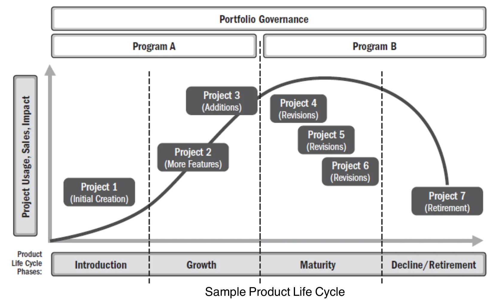 Sample product life cycle: projects 1–7 across introduction, growth, maturity and decline/retirement, under programs A and B and portfolio governance