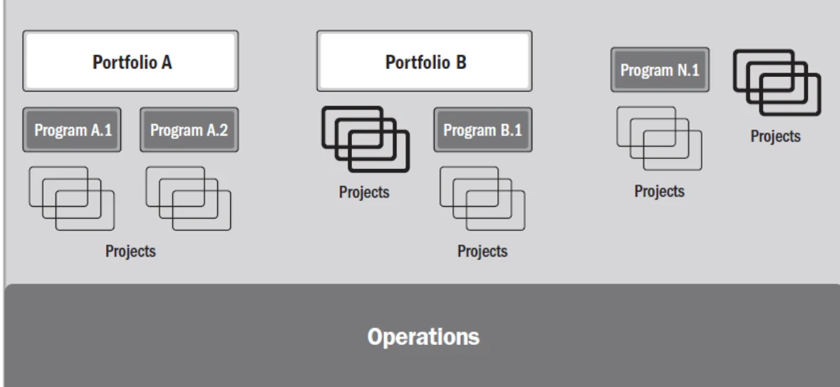 System for value delivery: portfolios A and B containing programs and projects, a stand-alone program N.1, stand-alone projects, all sitting on operations