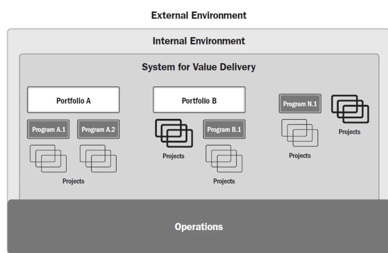 Nested boxes: external environment contains internal environment, which contains the system for value delivery and operations