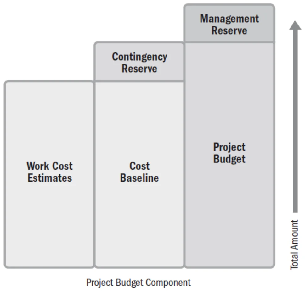 Budget build-up: work cost estimates + contingency reserve = cost baseline; + management reserve = project budget