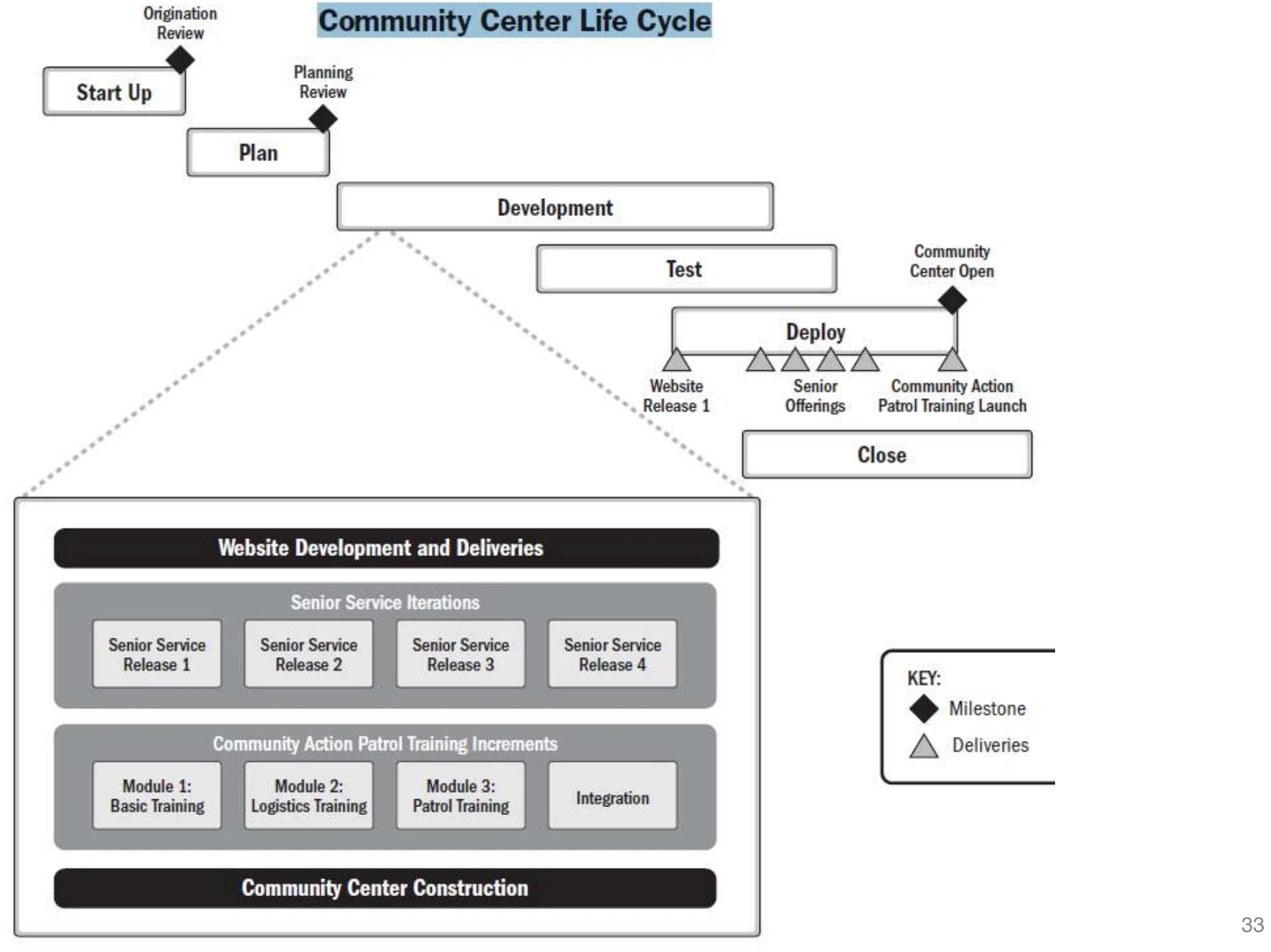 Community center life cycle: start up, plan, development, test, deploy, close, with incremental website and training releases