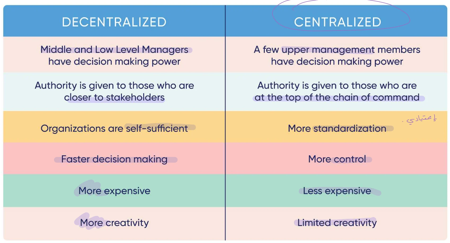 Comparison table: decentralized vs. centralized