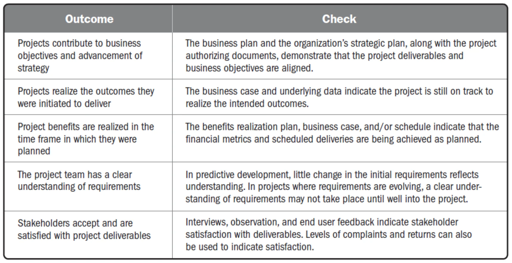 Checking outcomes for the delivery performance domain