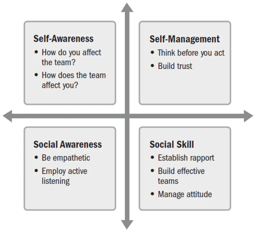 Emotional intelligence quadrants: self-awareness, self-management, social awareness, social skill
