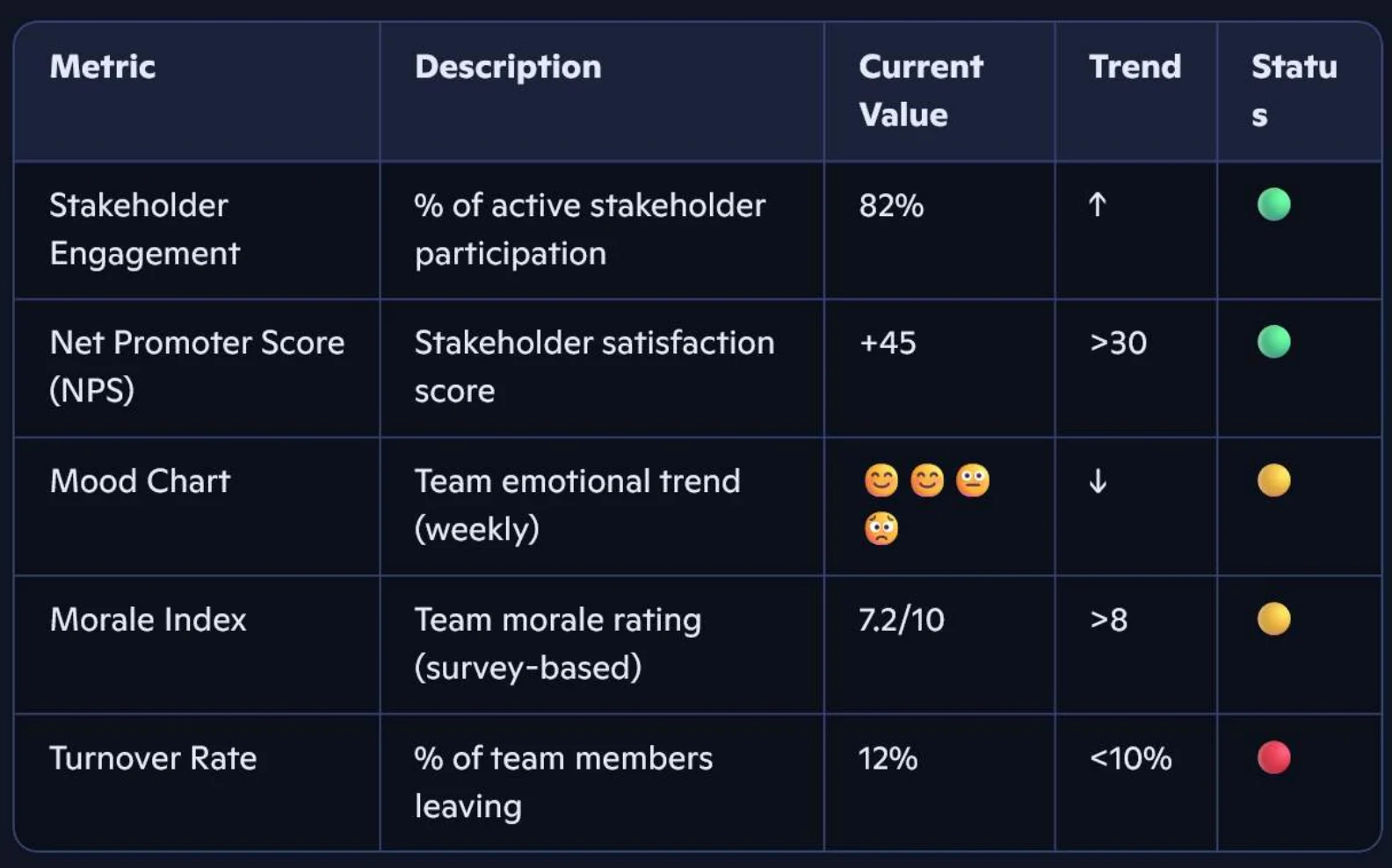 Stakeholder and team health dashboard: engagement, NPS, mood chart, morale, turnover with targets and status