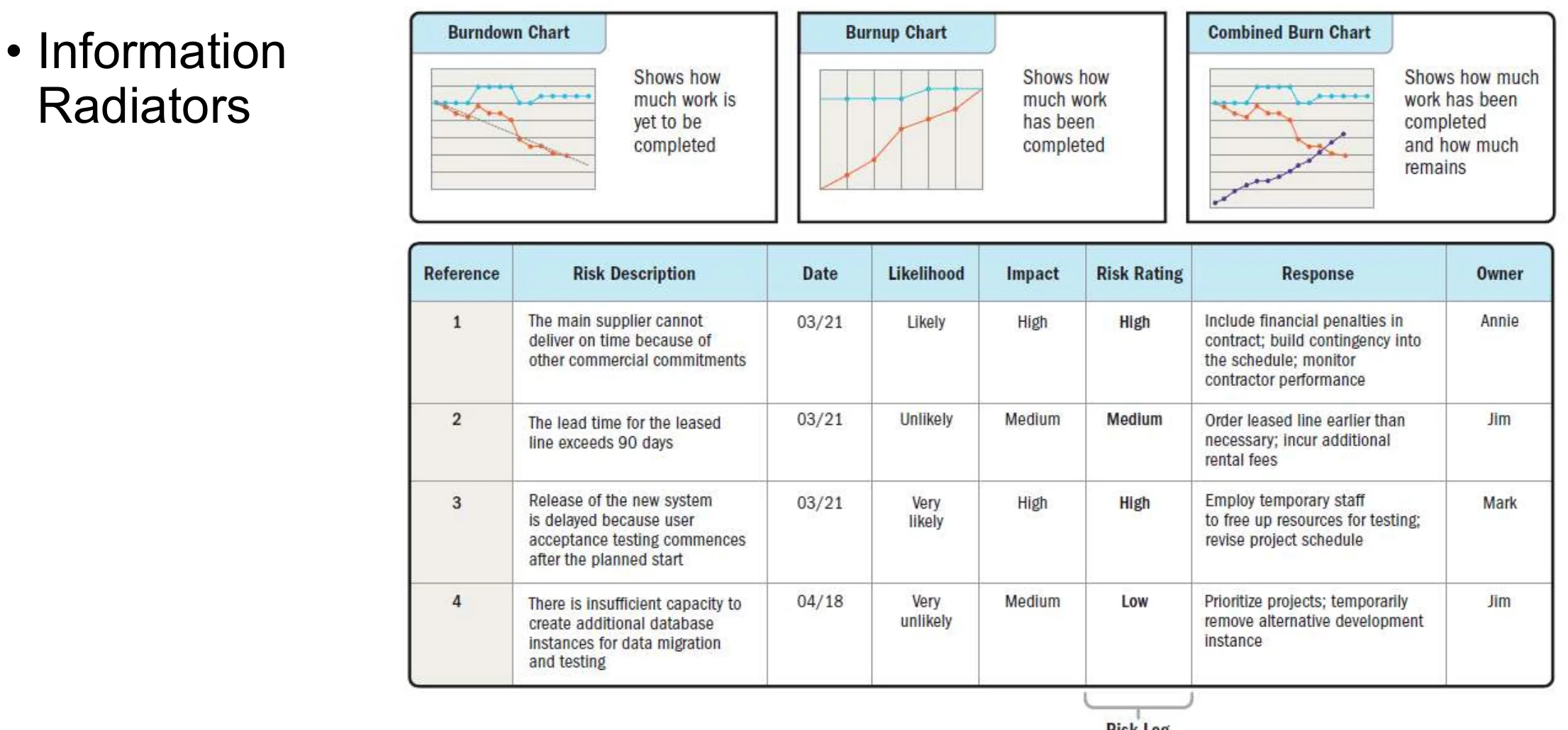 Information radiators: burndown, burnup and combined burn charts, and a risk log