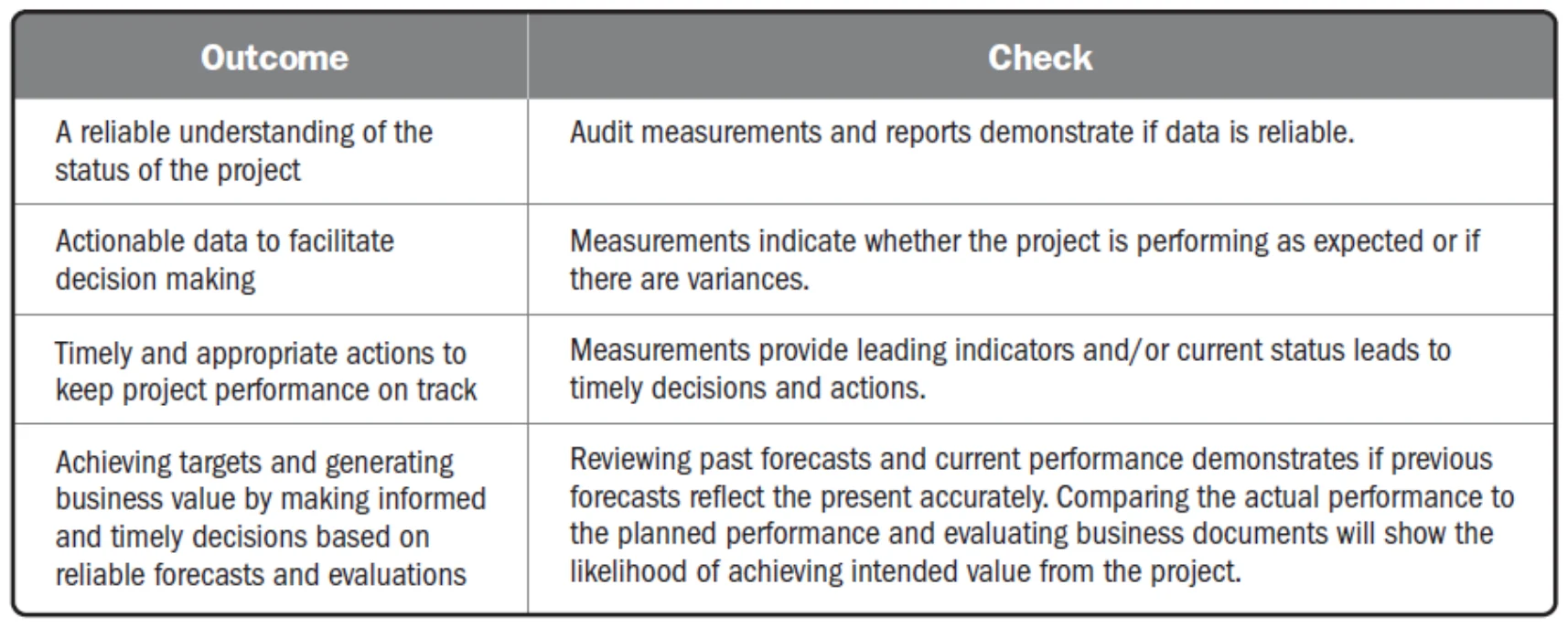 Checking outcomes for the measurement performance domain