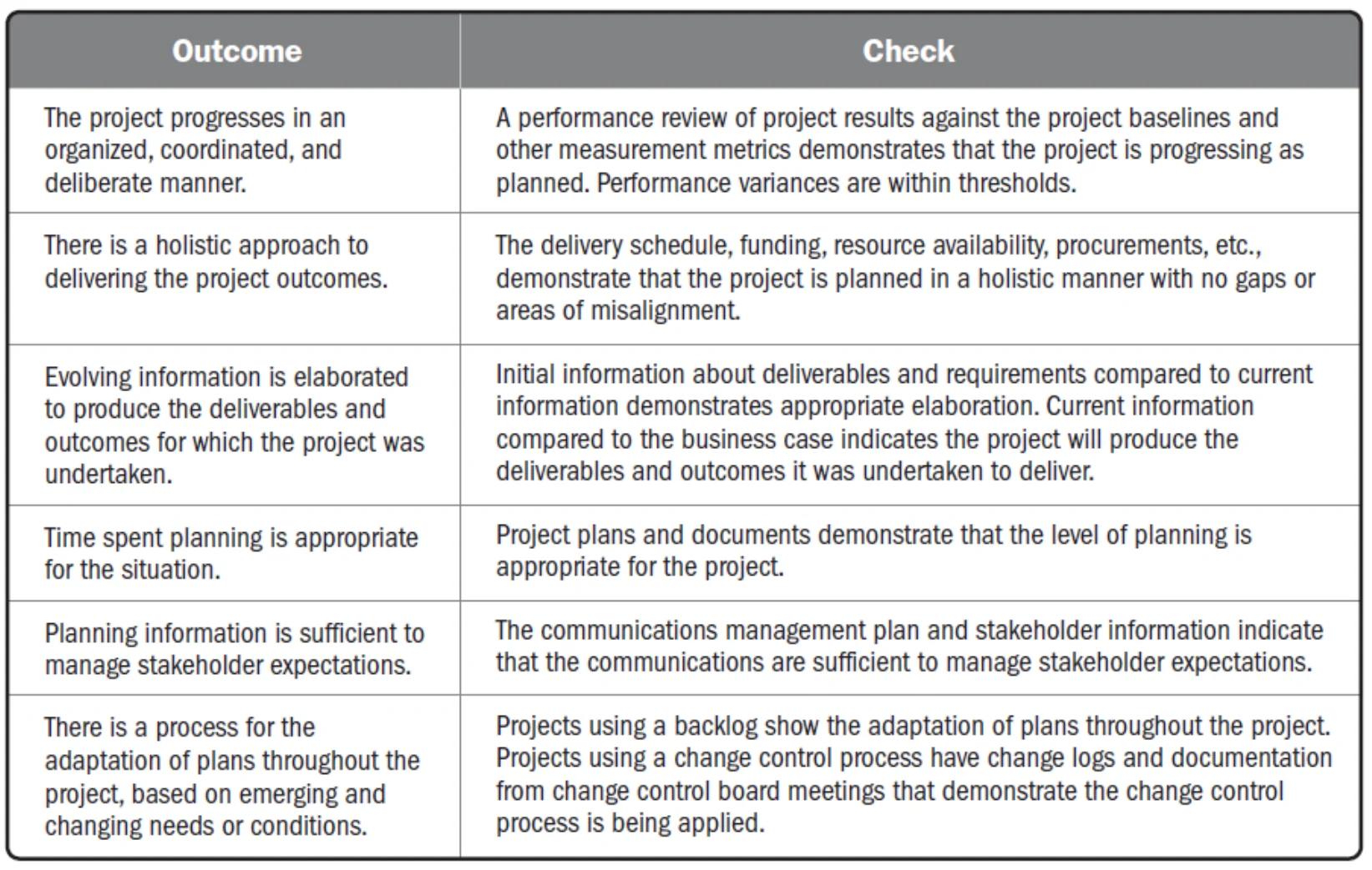 Checking outcomes for the planning performance domain