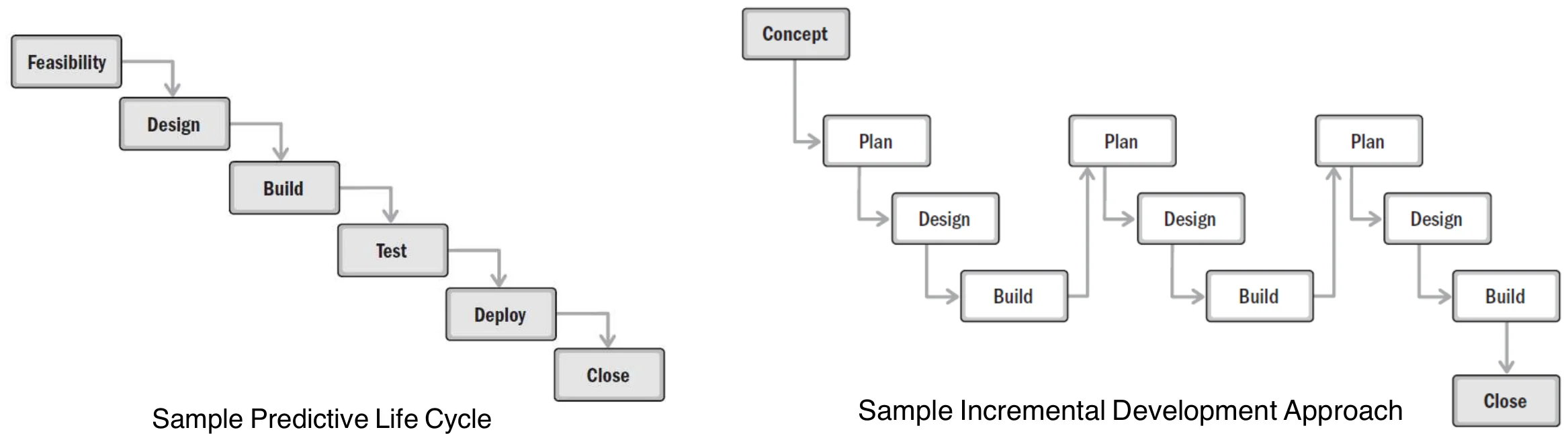 Sample predictive life cycle (feasibility → design → build → test → deploy → close) vs. sample incremental approach (repeated plan, design, build)