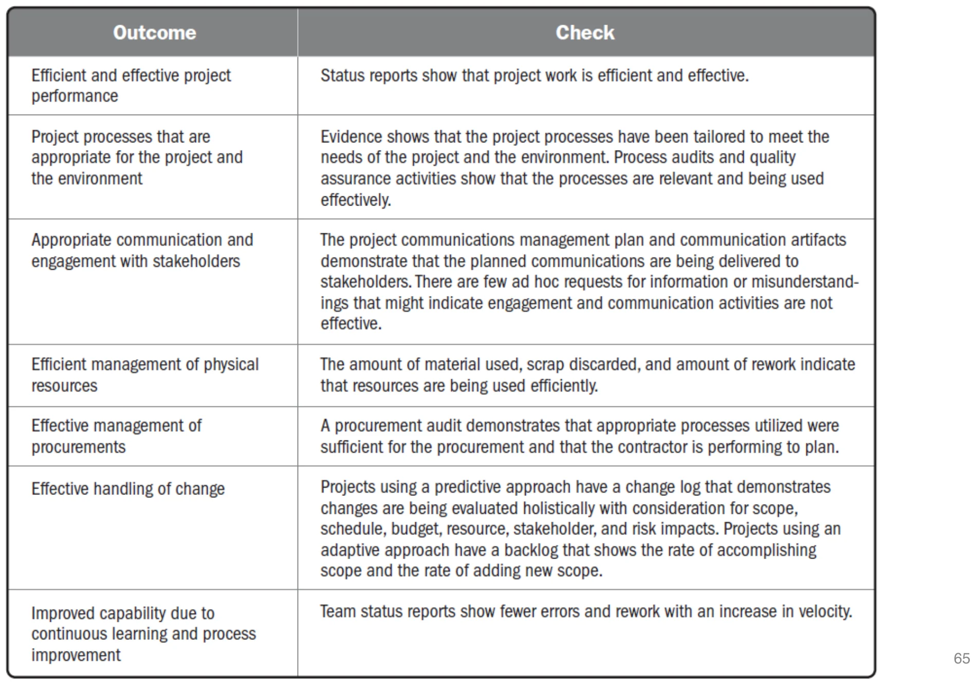 Checking outcomes for the project work performance domain