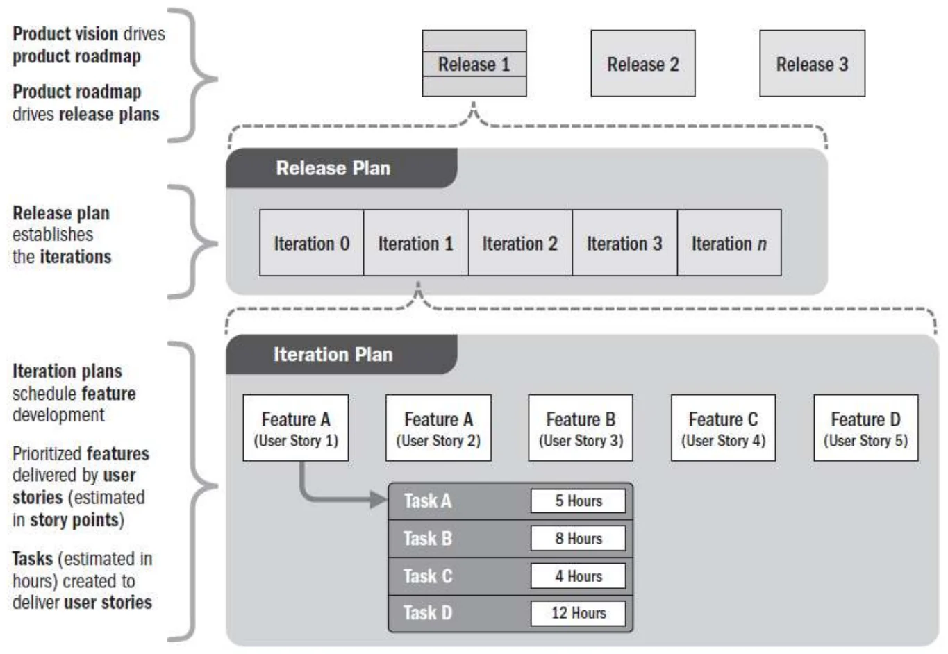 Product vision → roadmap → release plan → iteration plan → features → tasks