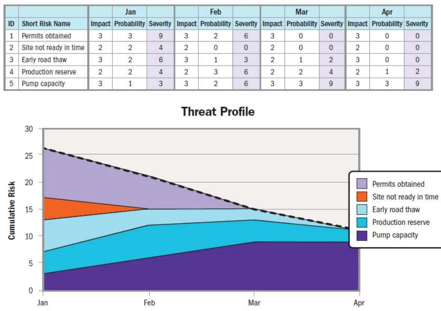 Threat profile: cumulative risk score falling from January to April as risks are handled
