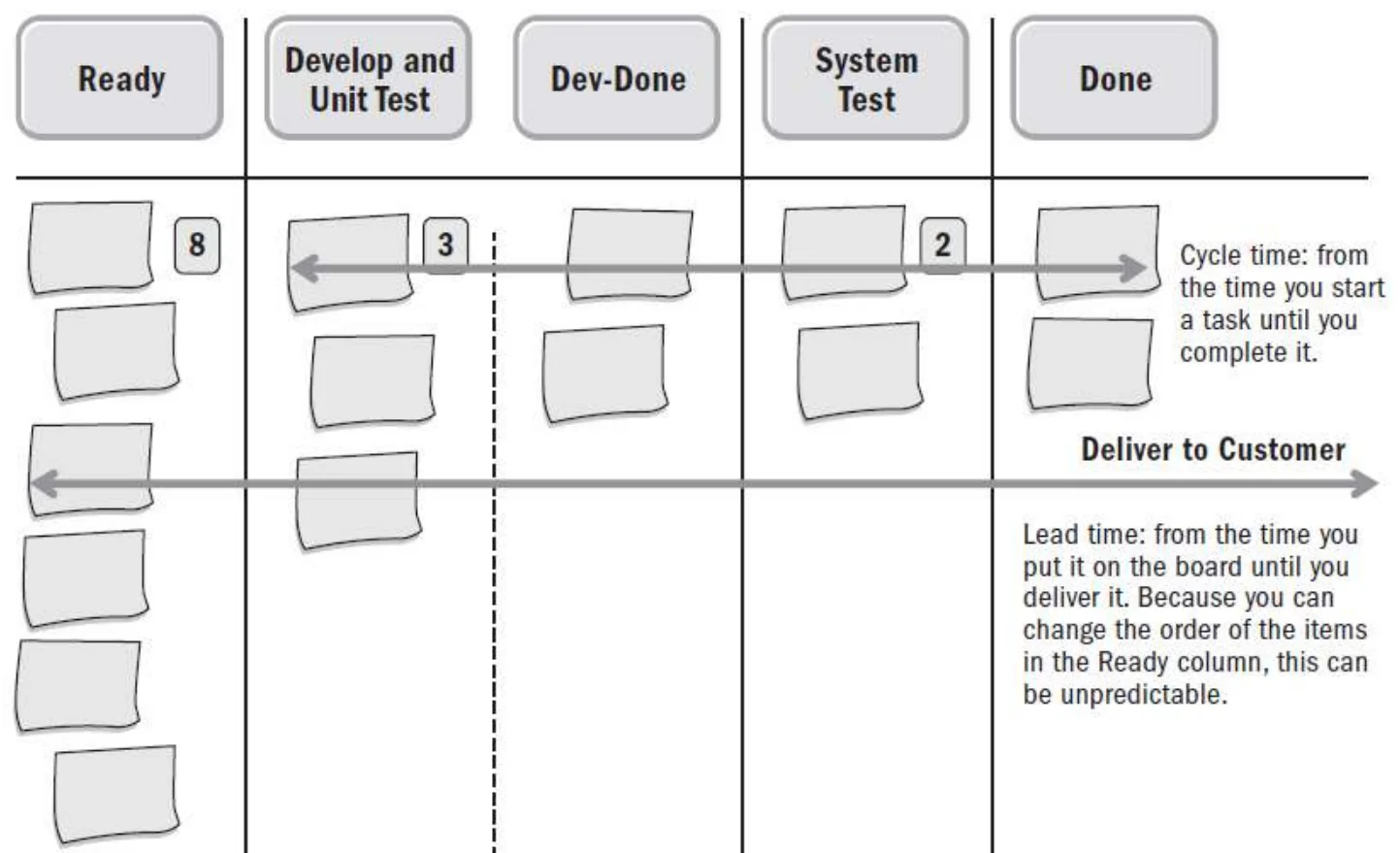 Task board: Ready → Develop and unit test → Dev done → System test → Done, with cycle and lead time marked