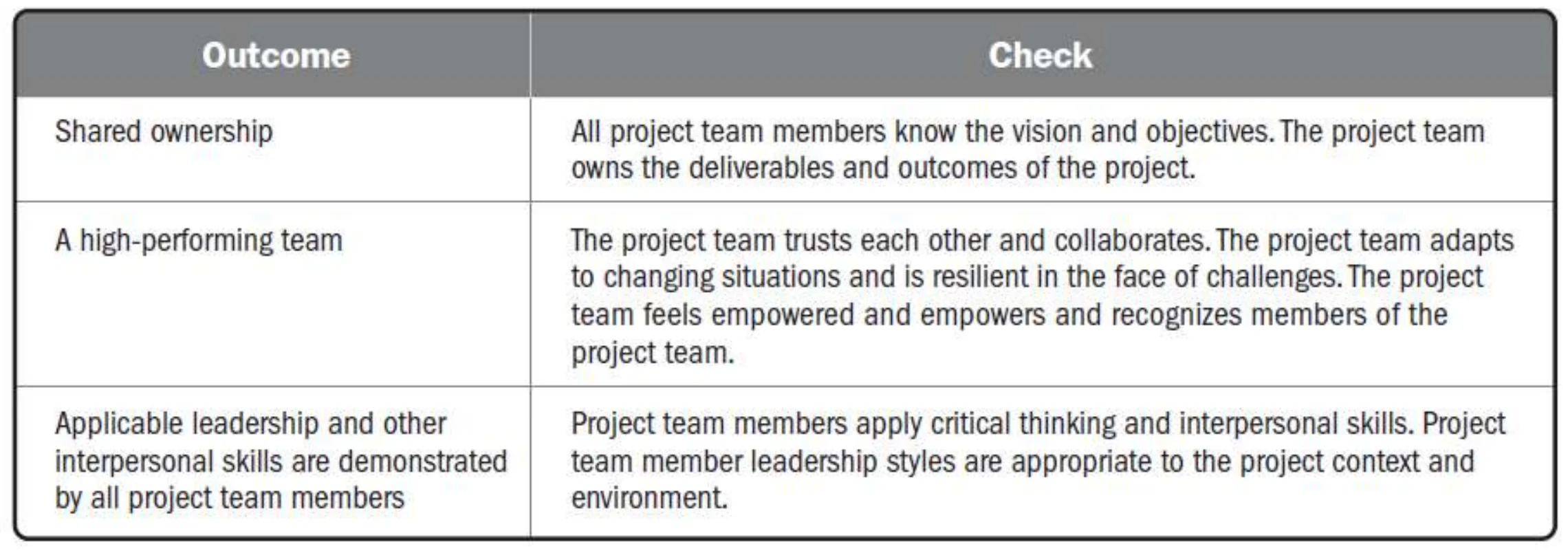 Checking outcomes for the team performance domain