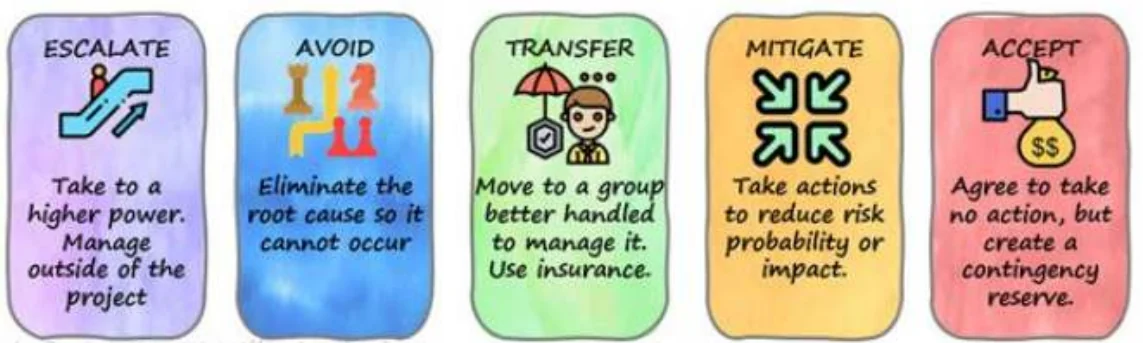 Threat strategy cards: escalate, avoid, transfer, mitigate, accept