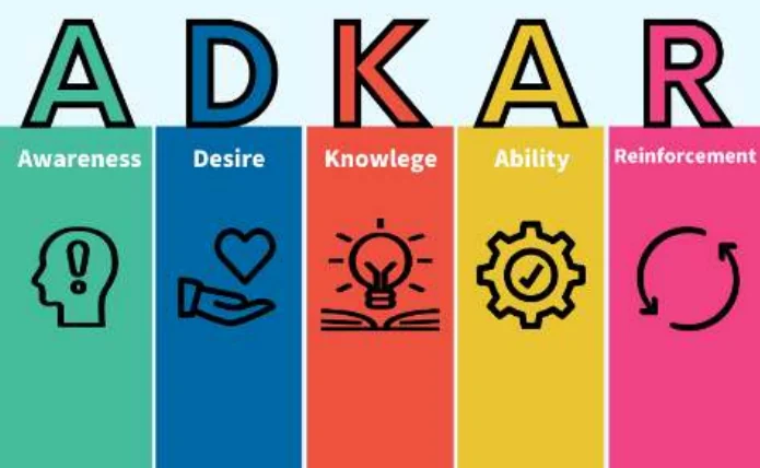 ADKAR: Awareness, Desire, Knowledge, Ability, Reinforcement