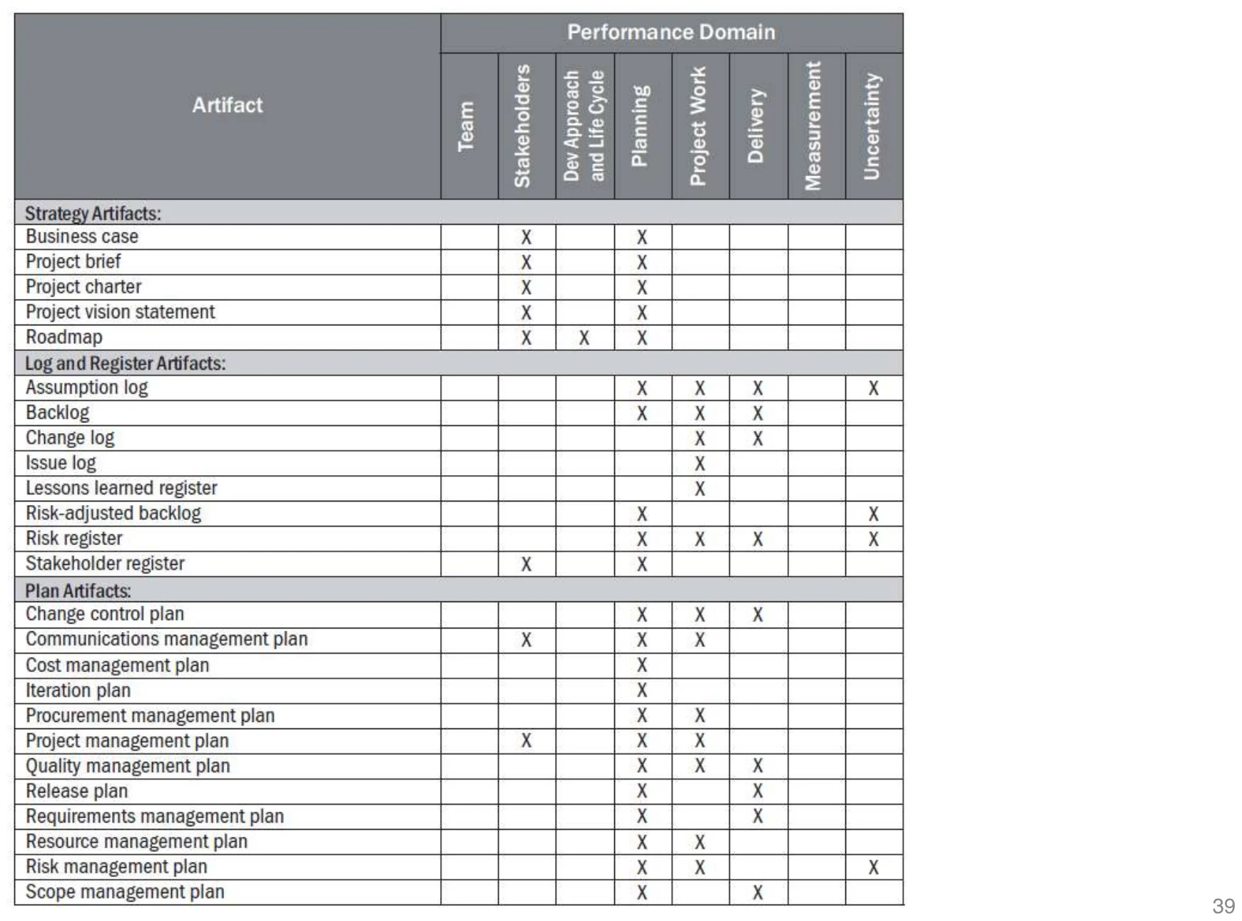 Table mapping strategy, log and plan artifacts to performance domains