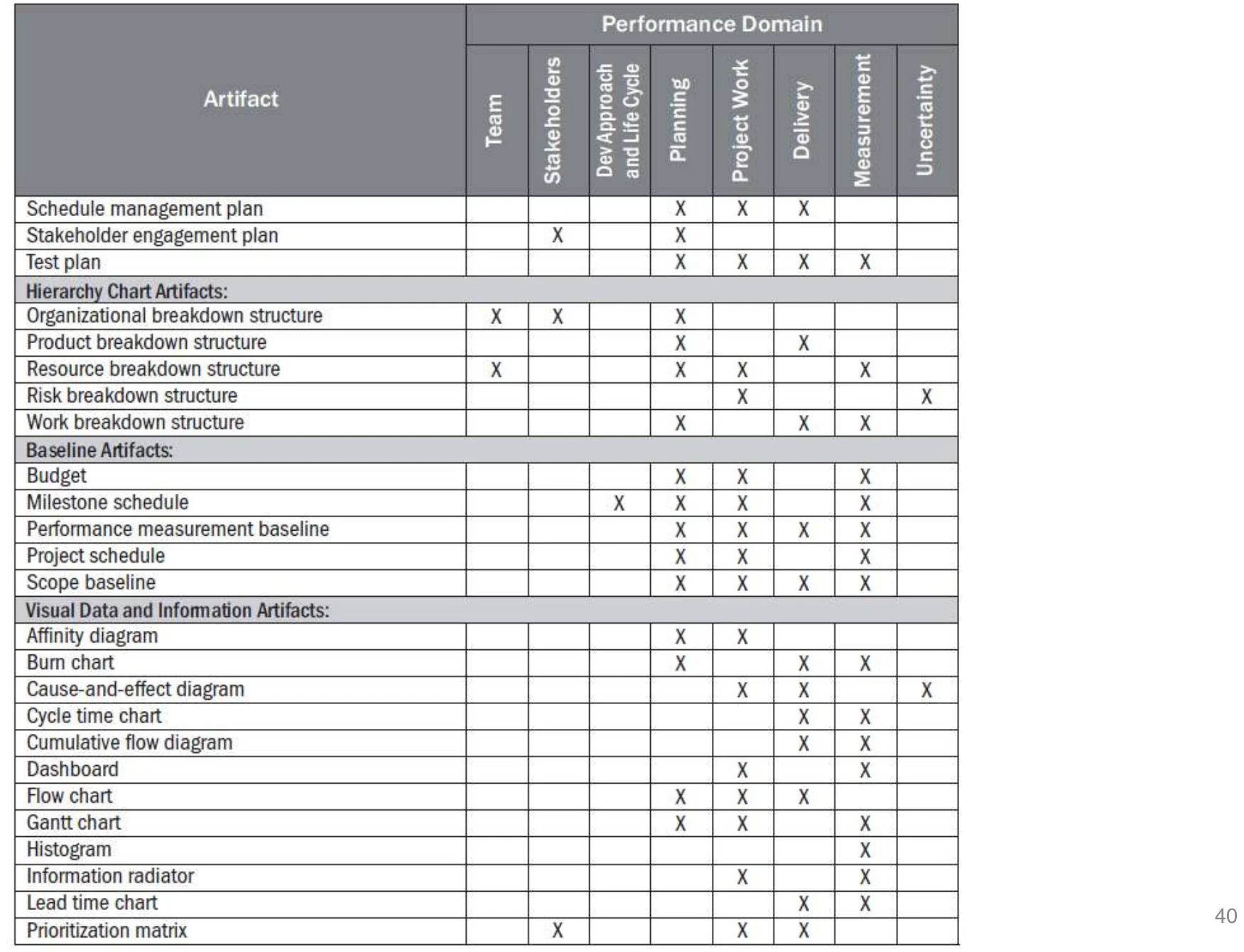 Table mapping hierarchy charts, baselines and visual artifacts to performance domains