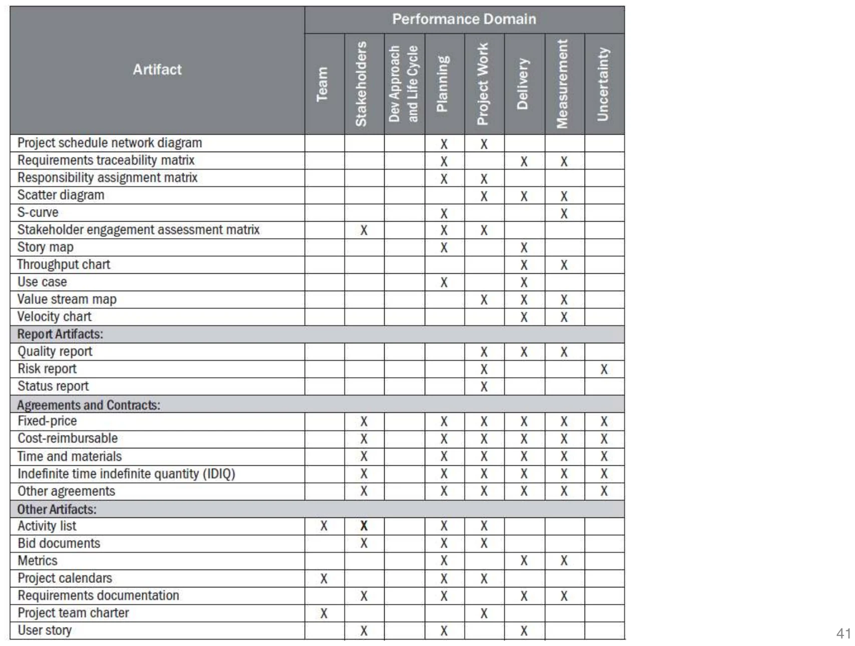 Table mapping reports, agreements and other artifacts to performance domains