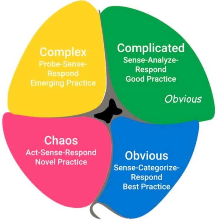 Cynefin framework: obvious, complicated, complex, chaos